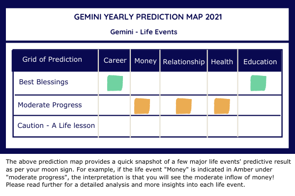 gemini yearly prediction
