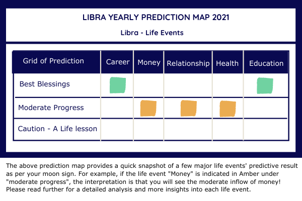 libra yearly prediction