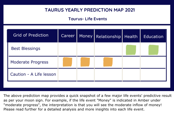 taurus yearly prediction