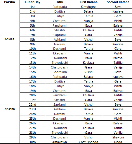 karana table