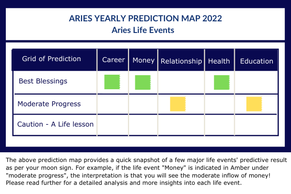 aries horoscope 2022