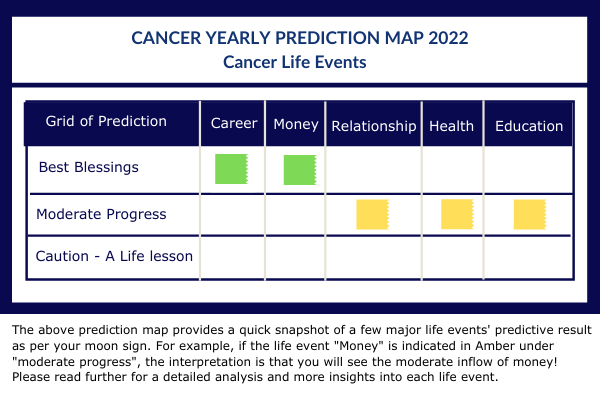 cancer horoscope 2022