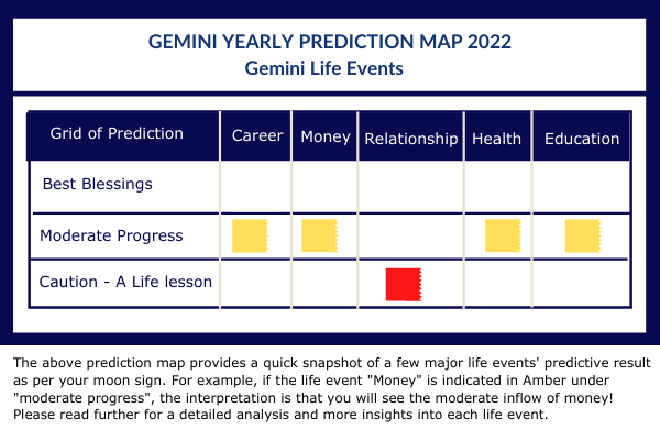 gemini horoscope 2022