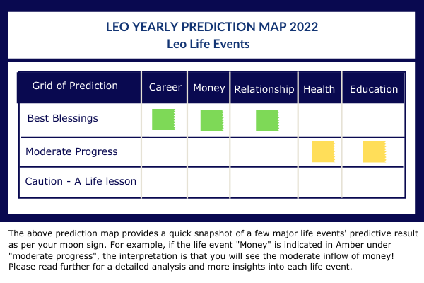 leo horoscope 2022