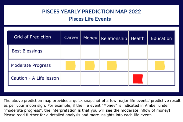 pisces horoscope 2022