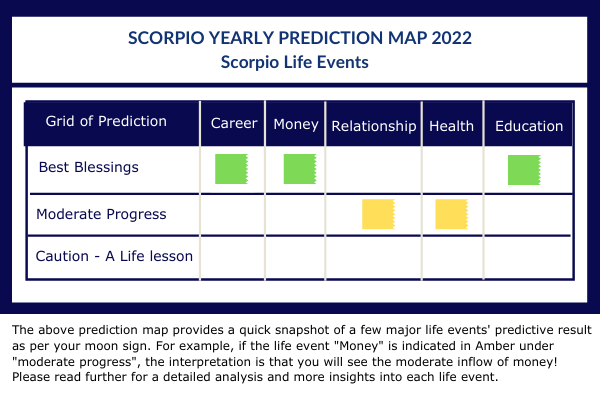 scorpio horoscope 2022