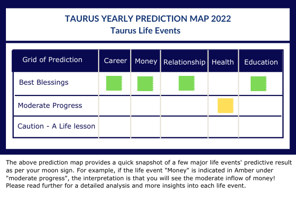 taurus horoscope 2022
