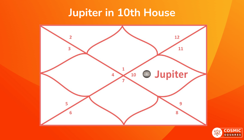 Jupiter in 10th House