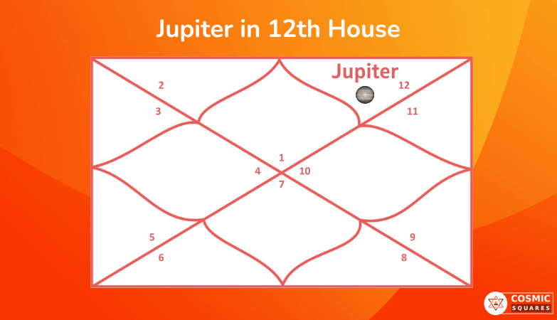 Jupiter in 12th House