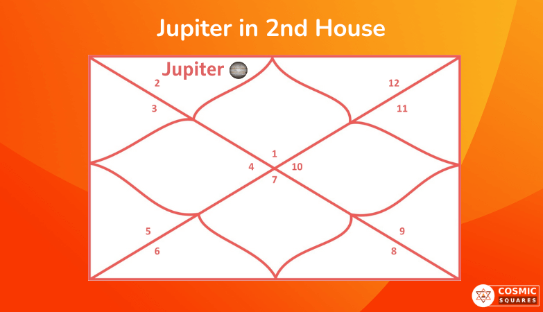 Jupiter in 2nd House
