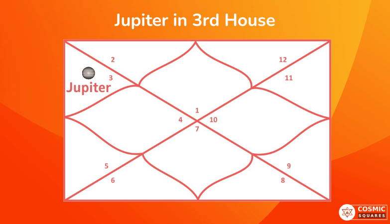 Jupiter in 3rd House