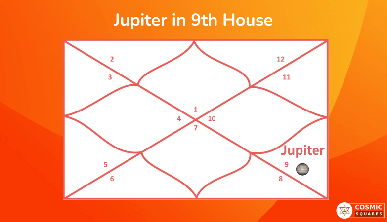 Jupiter in 9th House