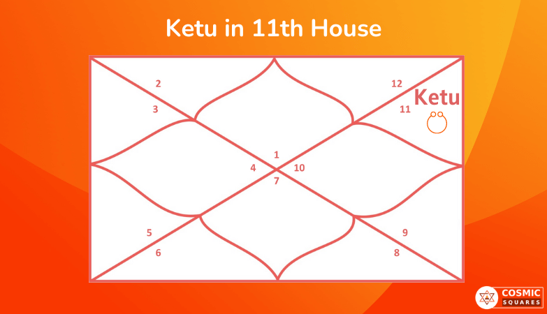 Ketu in 11th House