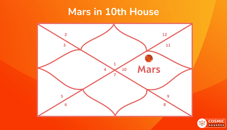 Mars in 10th House