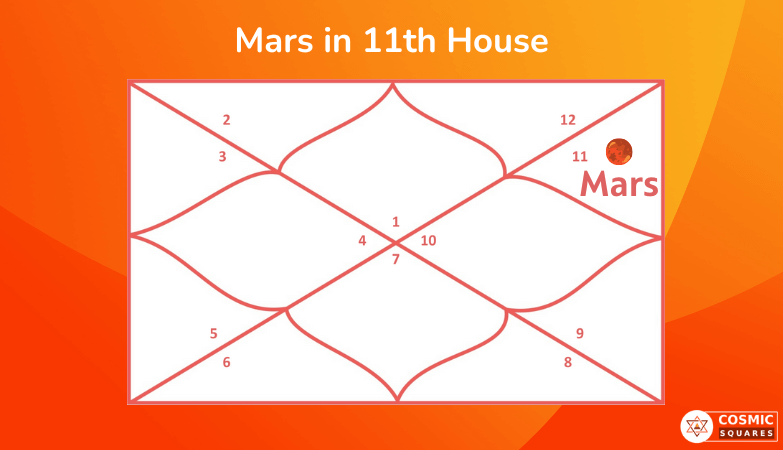 Mars in 11th House