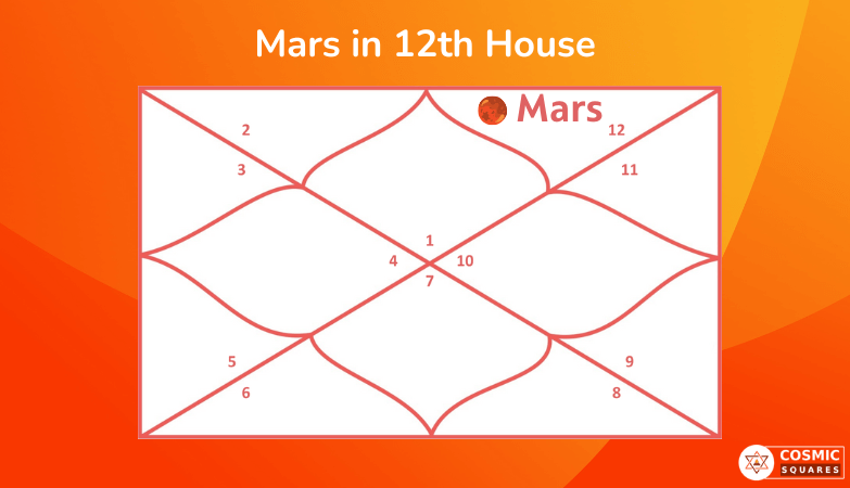 Mars in 12th House