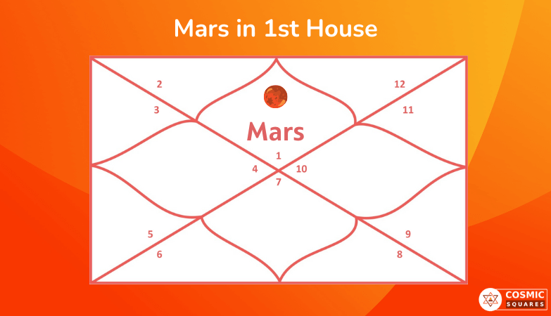 Mars in 1st House