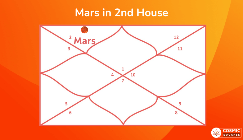 Mars in 2nd House