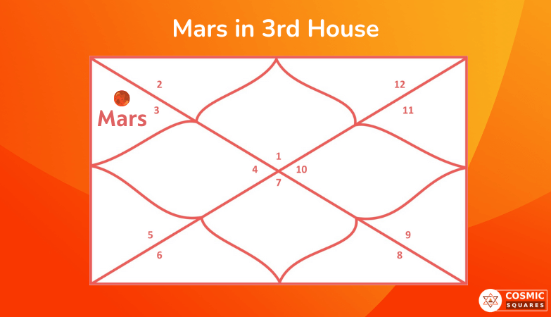 Mars in 3rd House