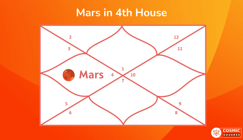 Mars in 4th House