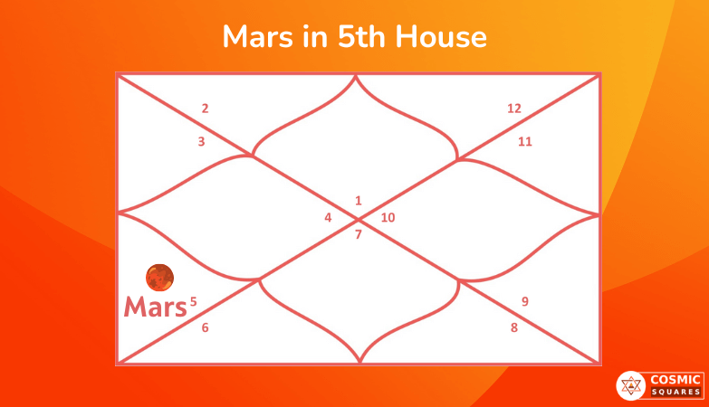 Mars in 5th House
