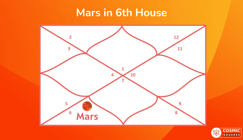 Mars in 6th House