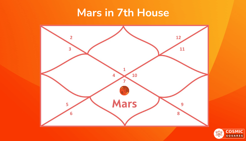 Mars in 7th House