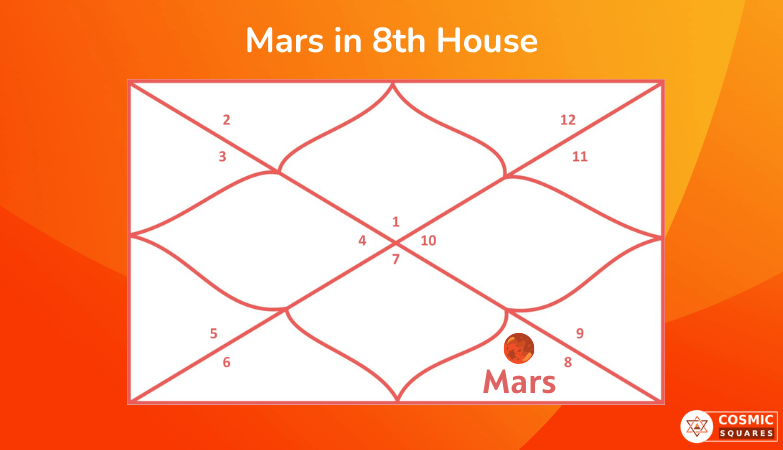 Mars in 8th House