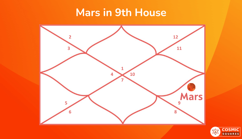 Mars in 9th House