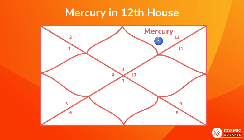 Mercury in 12th House