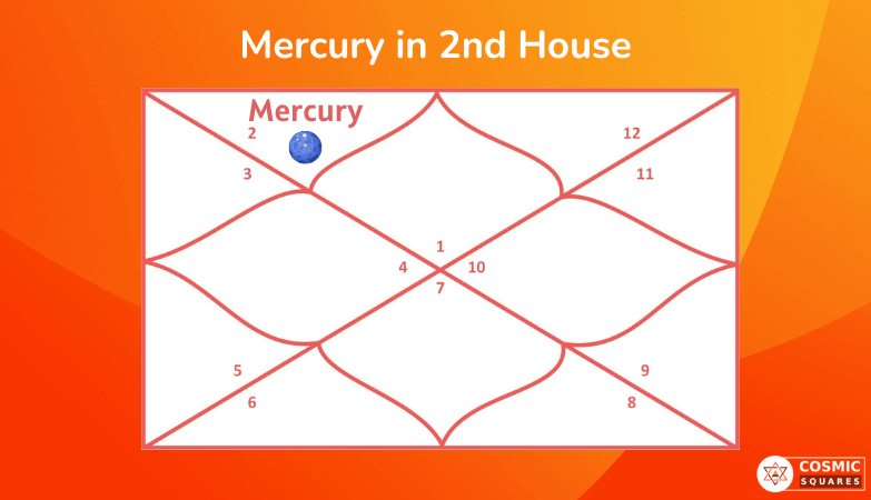 Mercury in 2nd House