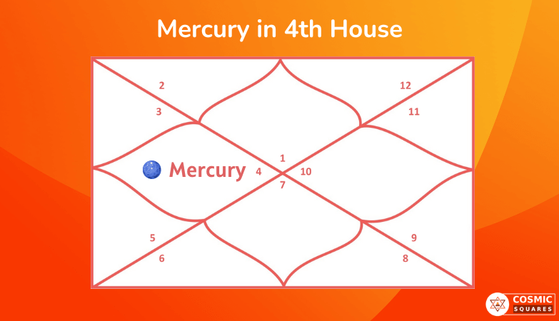 Mercury in 4th House