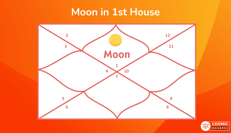 Moon in 1st House