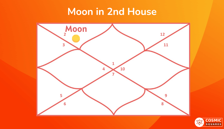 Moon in 2nd House