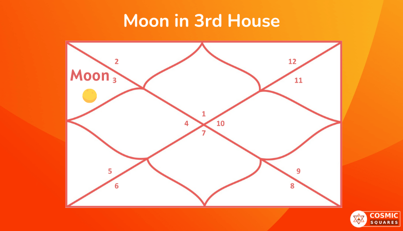 Moon in 3rd House