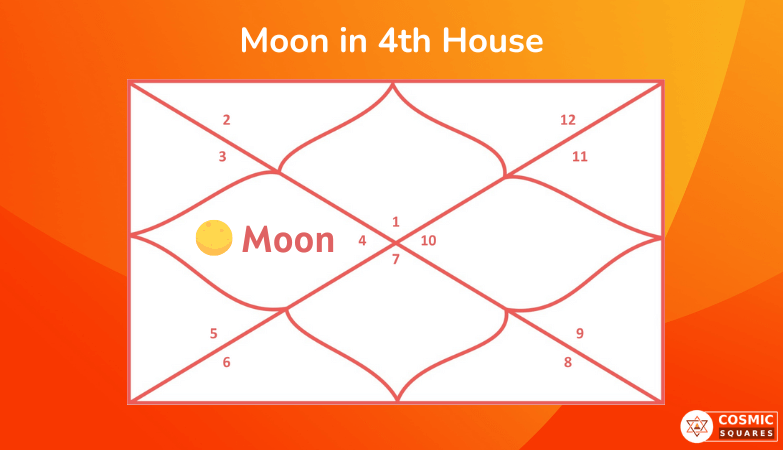 Moon in 4th House