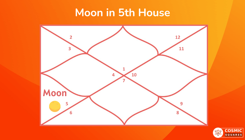 Moon in 5th House