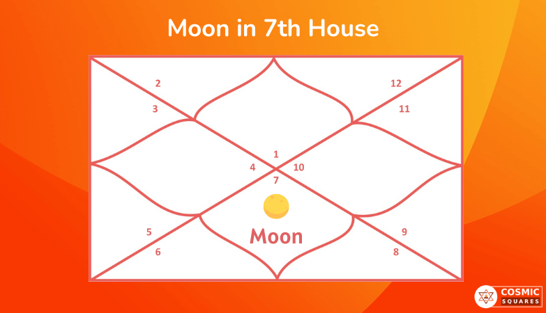 Moon in 7th House