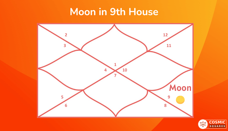 Moon in 9th House