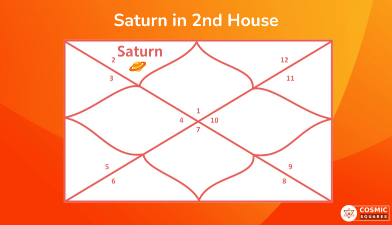 Saturn in 2nd House