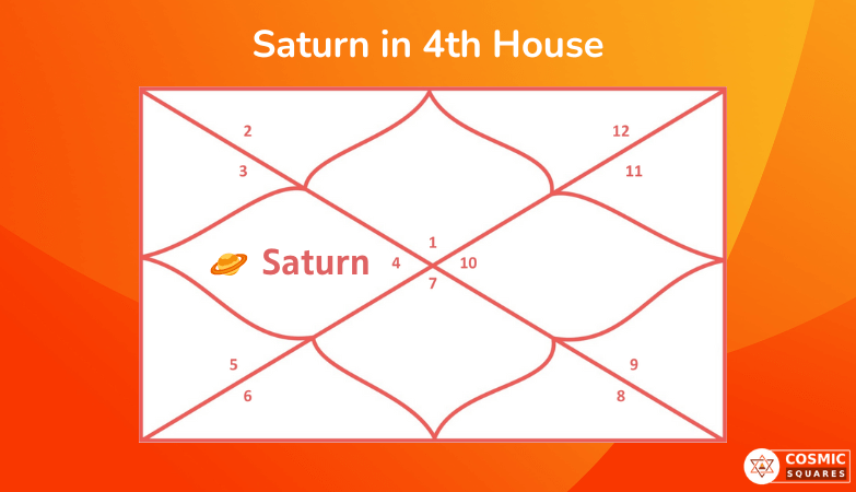 Saturn in 4th House