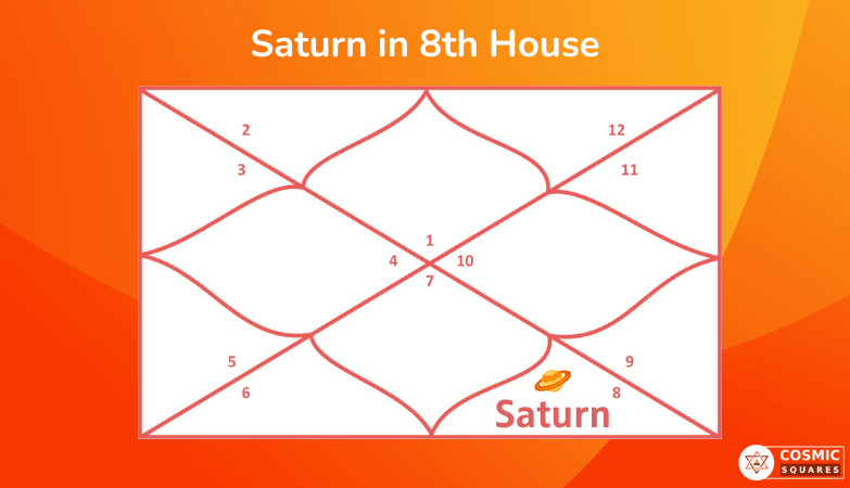 Saturn in 8th House