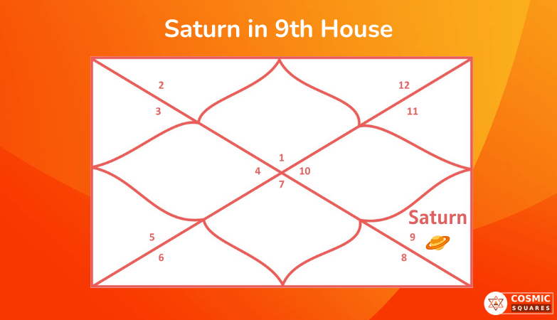 Saturn in 9th House