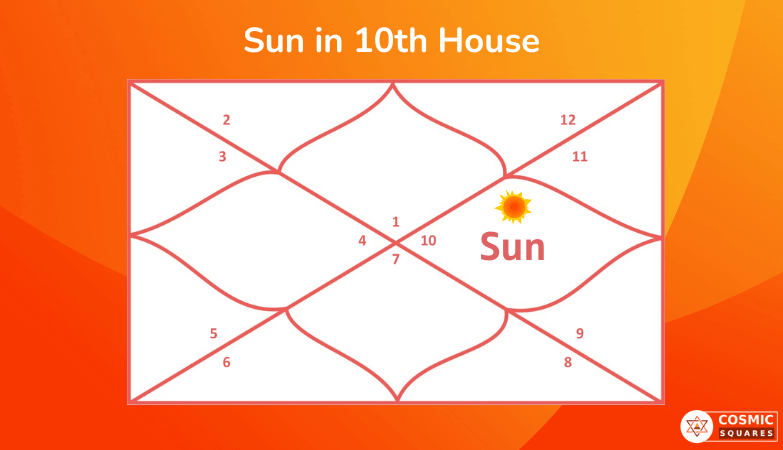 Sun in 10th House