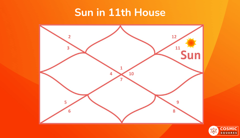 Sun in 11th House