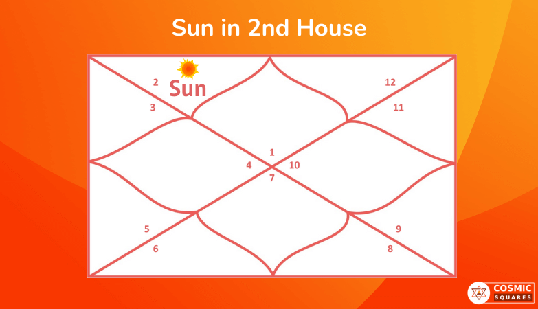 Sun in 2nd House