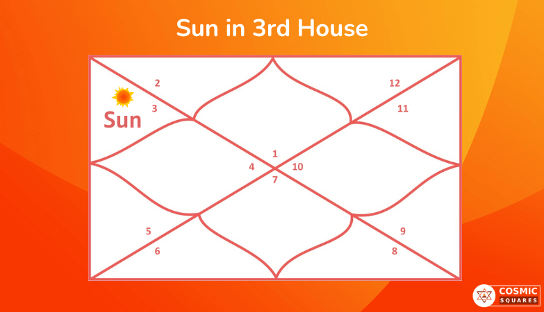 Sun in 3rd House