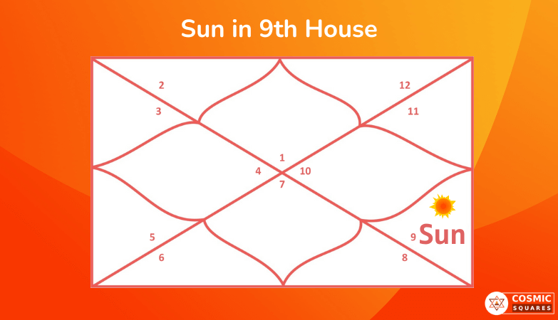 Sun in 9th House