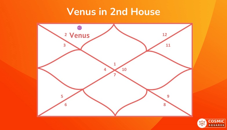 Venus in 2nd House