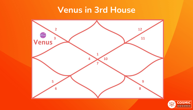 Venus in 3rd House
